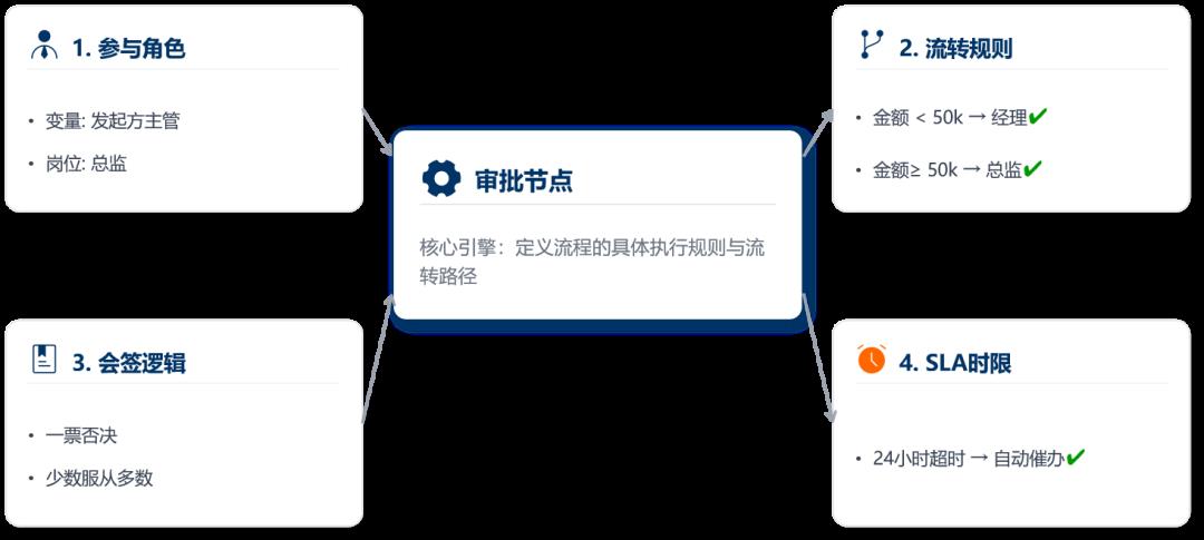 工作流引擎产品设计