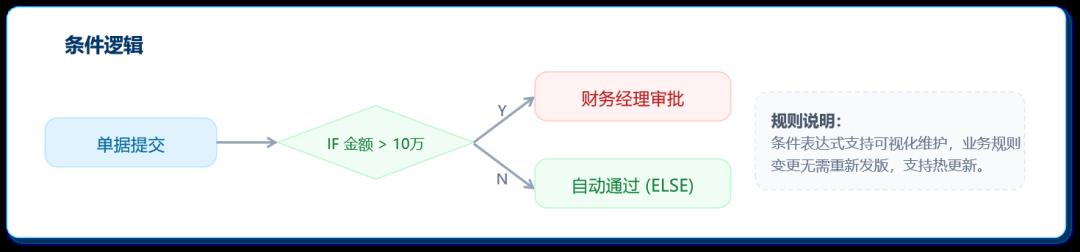 工作流引擎产品设计