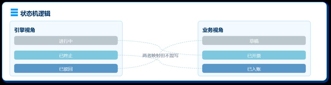 工作流引擎产品设计