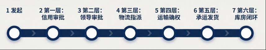 工作流引擎产品设计