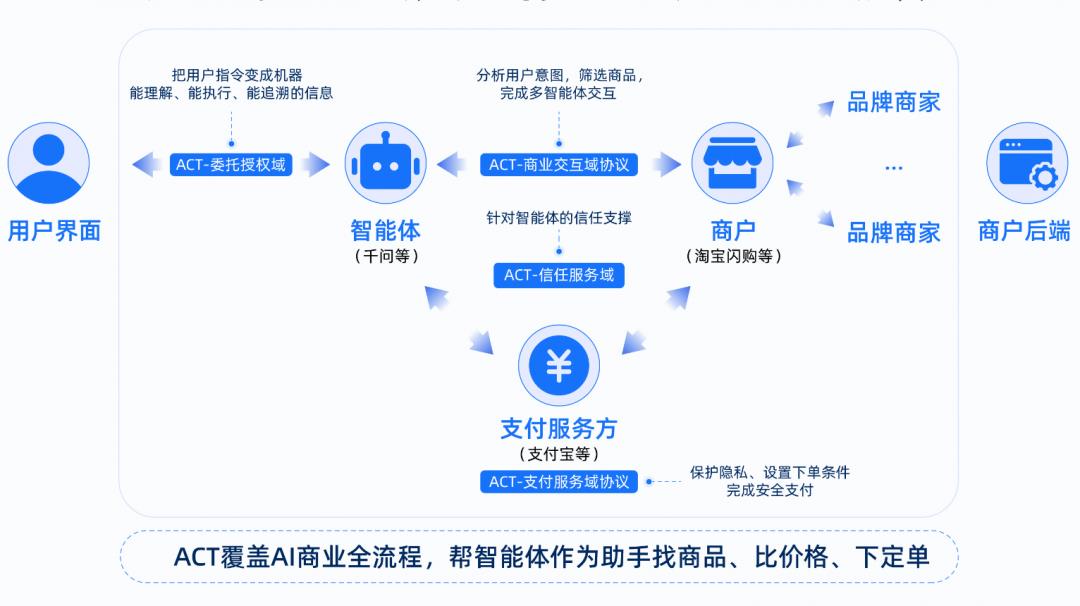 一文搞懂「AI代理支付」