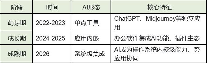 “系统级AI”成为26年最高交付形态!正废掉产品经理的基本功?