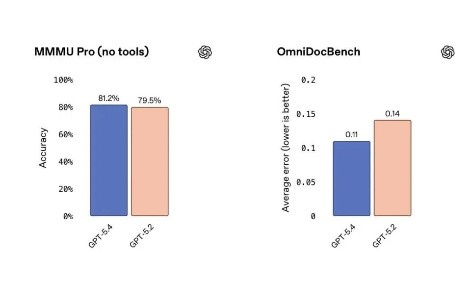 连Claude死忠粉都换GPT-5.4了,OpenClaw省47%,Token半价碾压Opus!
