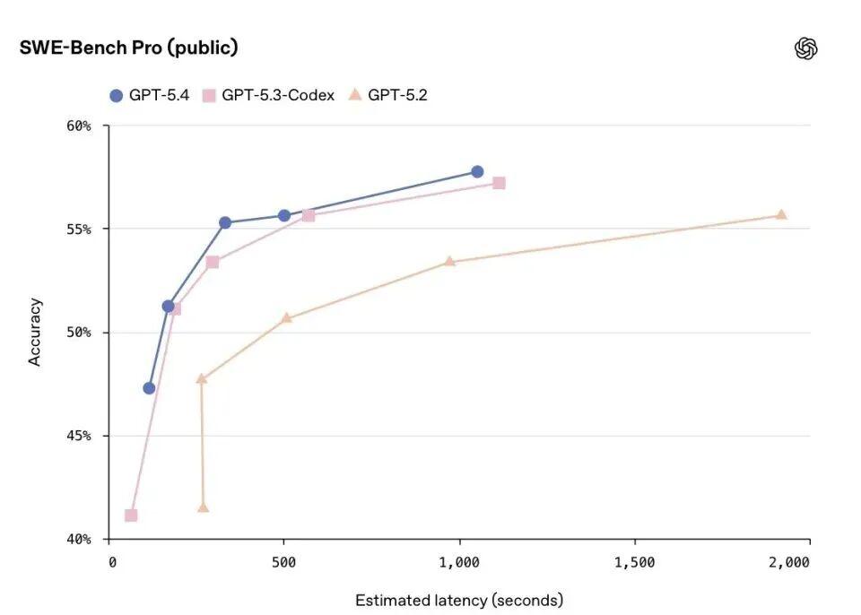 连Claude死忠粉都换GPT-5.4了,OpenClaw省47%,Token半价碾压Opus!
