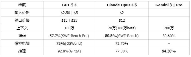 连Claude死忠粉都换GPT-5.4了,OpenClaw省47%,Token半价碾压Opus!