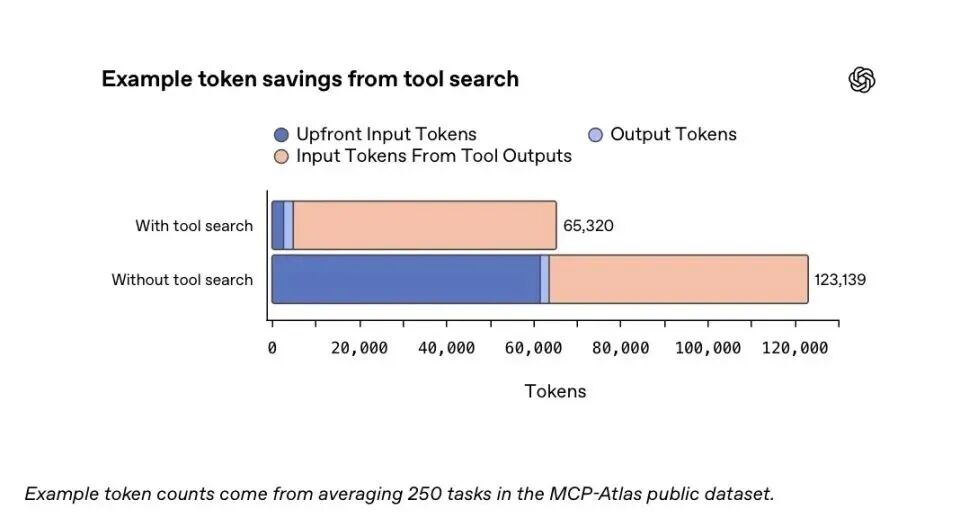 连Claude死忠粉都换GPT-5.4了,OpenClaw省47%,Token半价碾压Opus!