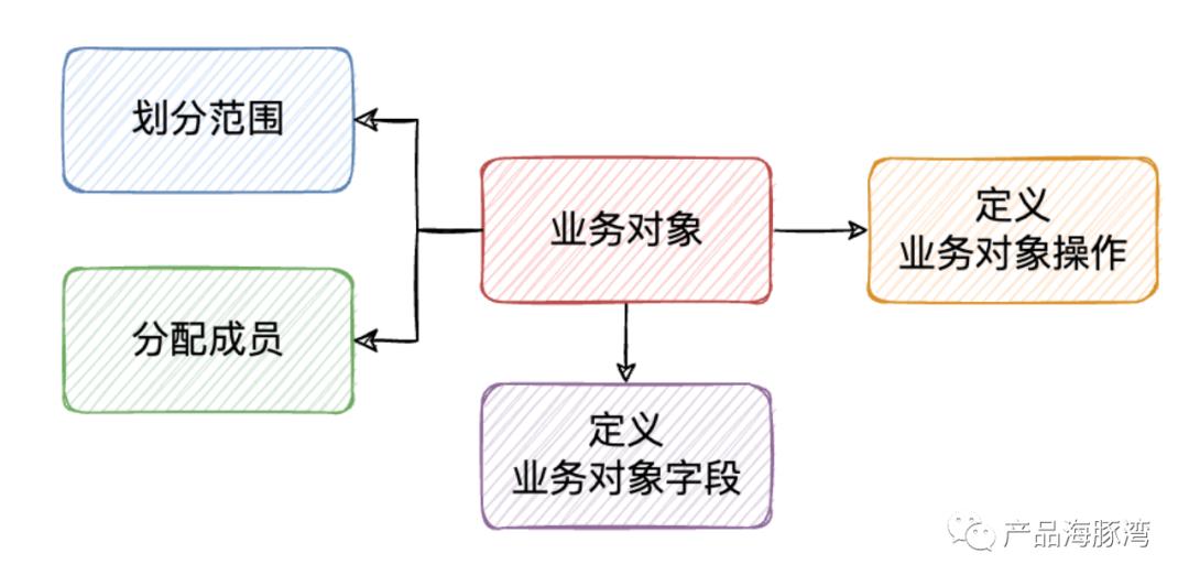 这一篇让你彻底搞懂 SaaS 产品的数据权限设计！