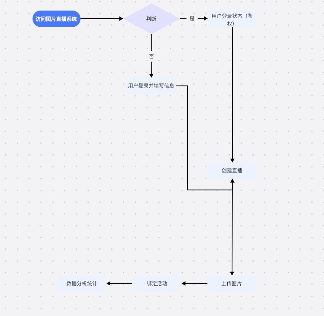 一个产品上线的完整优化案例