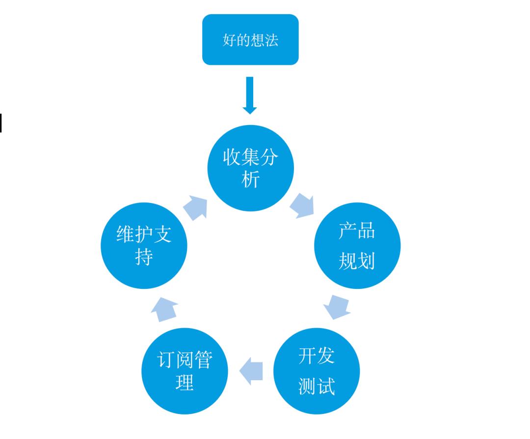 上帝视角剖析：SaaS生命周期六大阶段！