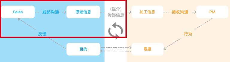 产品经理的职场沟通技巧