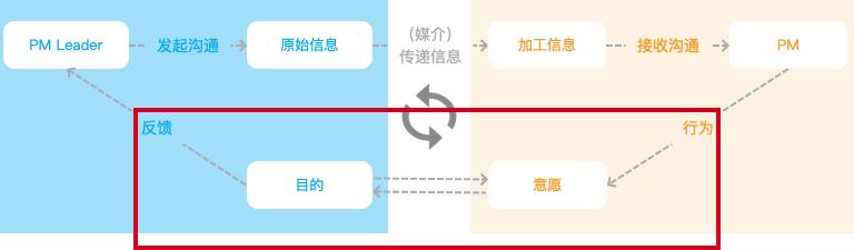 产品经理的职场沟通技巧