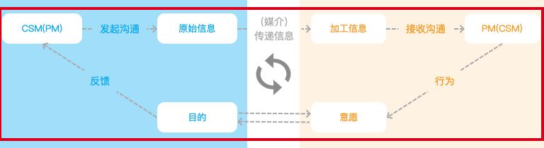 产品经理的职场沟通技巧