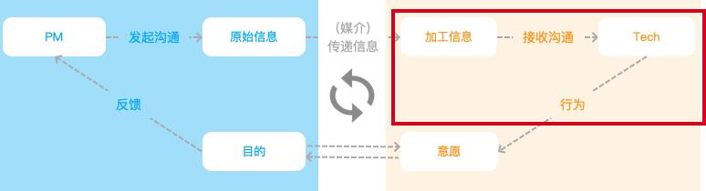 产品经理的职场沟通技巧