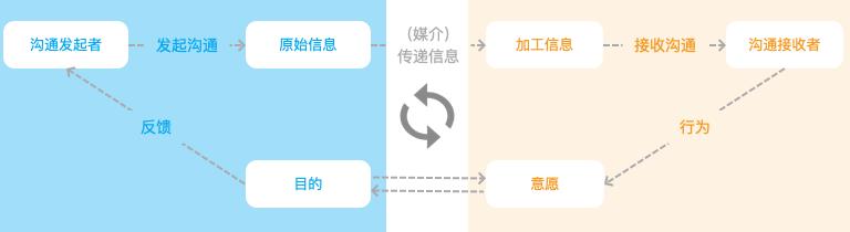 产品经理的职场沟通技巧