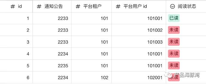 SaaS 平台的通知公告要做未读提醒吗？