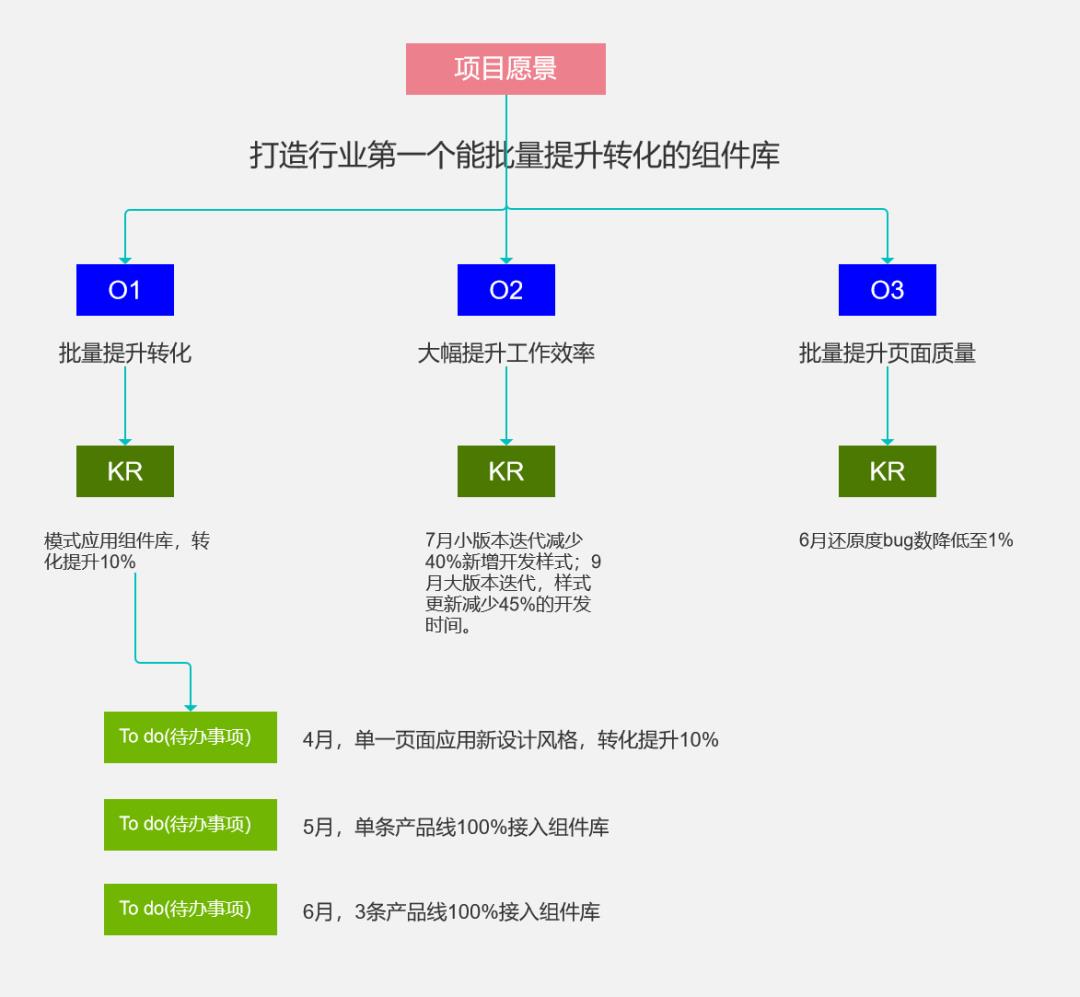 掌握成为高级产品经理的秘密——OKR