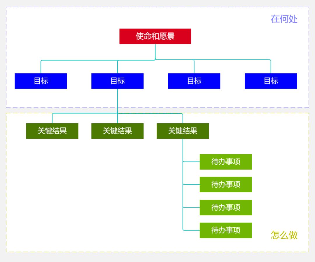 掌握成为高级产品经理的秘密——OKR