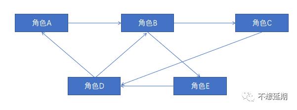 画“资金流”图的必备四要素