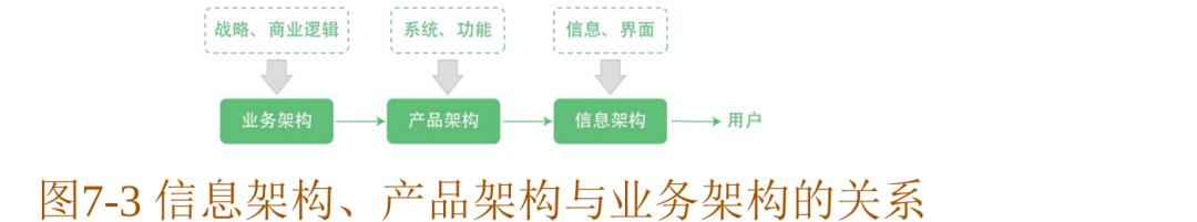 信息架构、产品架构、业务架构是什么