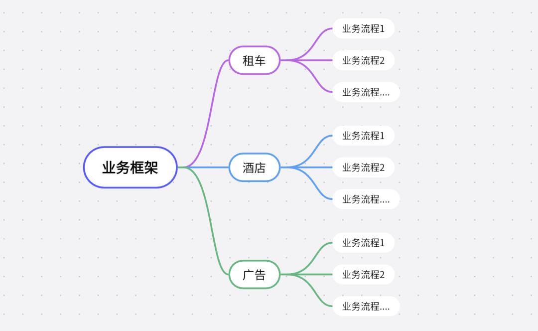 信息架构、产品架构、业务架构是什么