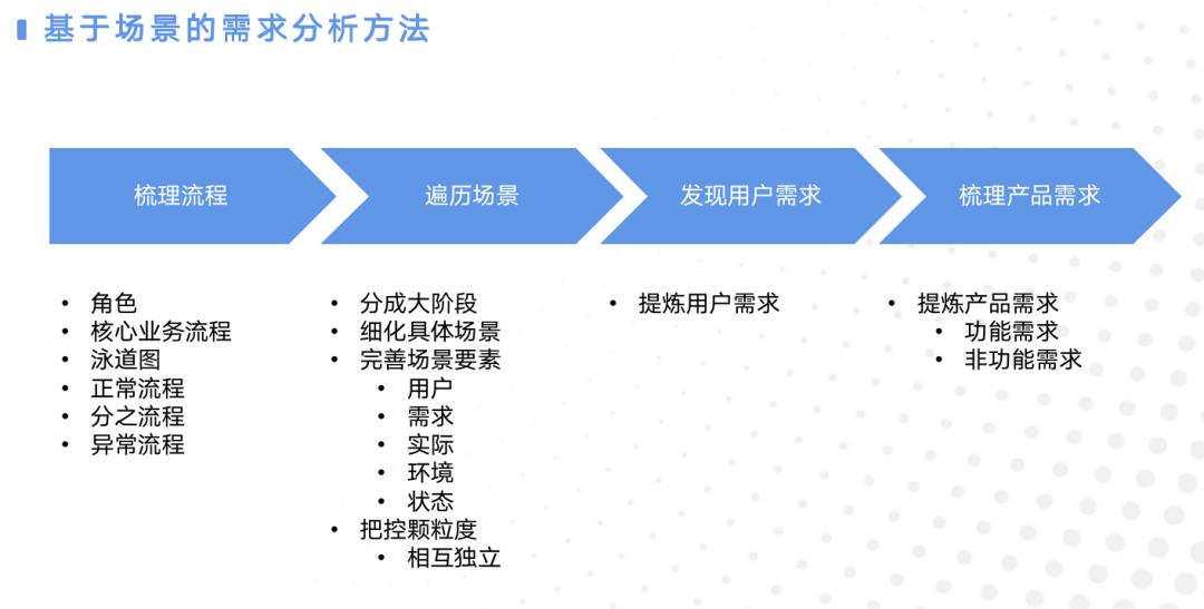 产品经理必读：基于场景的需求分析方法论！（4K干货）