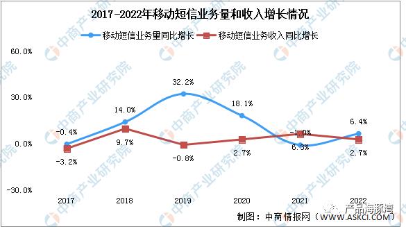 以“过时的”短信业务实例来谈谈商业思维