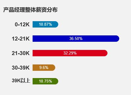 产品经理薪资报告，又拖大家后腿了......