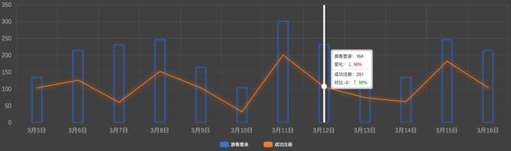 产品经理如何做数据分析