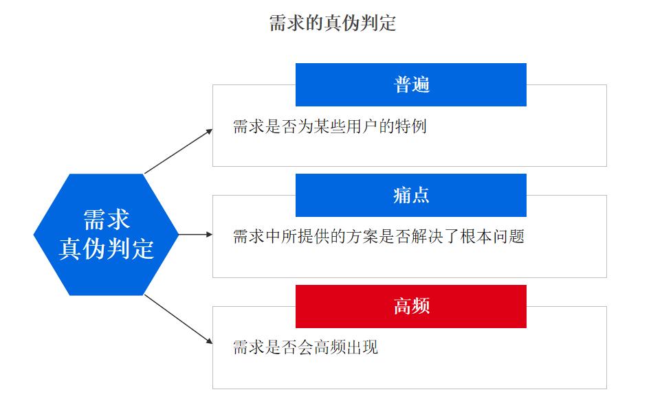 如何做需求分析？（附案例）