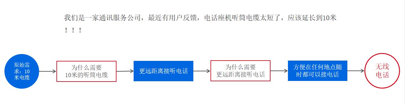 如何做需求分析？（附案例）