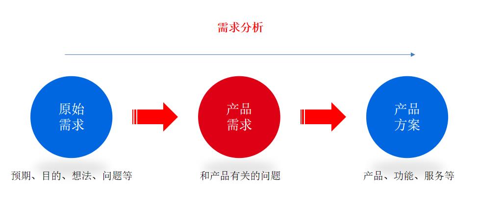 如何做需求分析？（附案例）