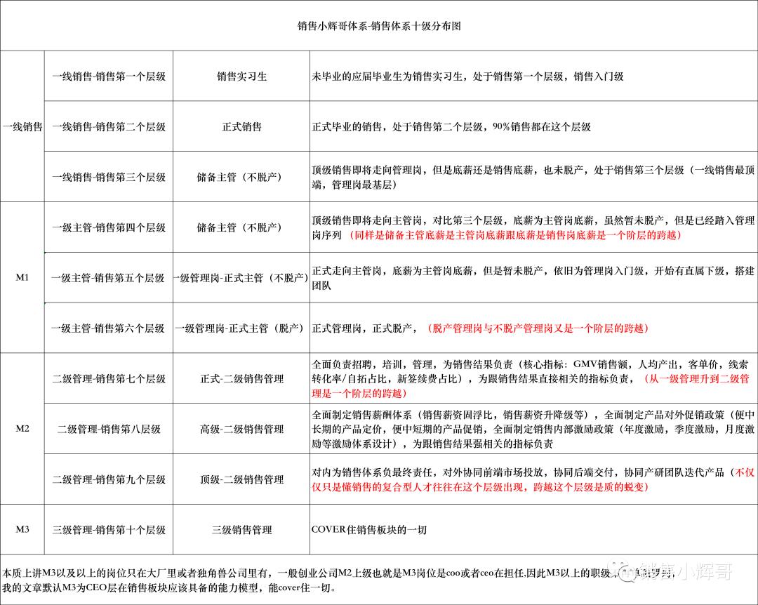 深度拆解有赞千人规模销售体系层级