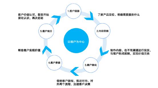 落地B端产品数字化营销，实现成倍增长