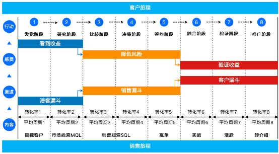 落地B端产品数字化营销，实现成倍增长