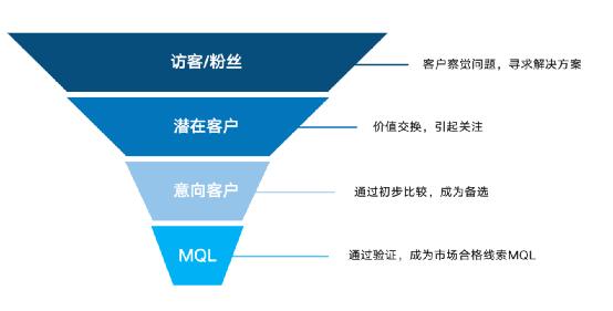 落地B端产品数字化营销，实现成倍增长