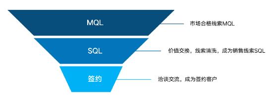 落地B端产品数字化营销，实现成倍增长