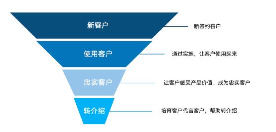 落地B端产品数字化营销，实现成倍增长