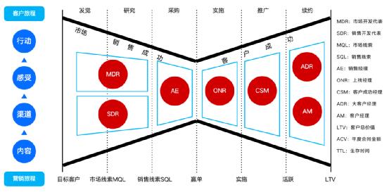 落地B端产品数字化营销，实现成倍增长