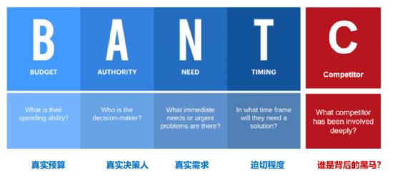 落地B端产品数字化营销，实现成倍增长