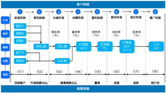 落地B端产品数字化营销，实现成倍增长