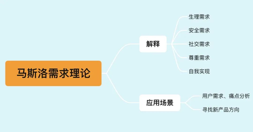 年薪50万的产品经理必懂的12个思维模型