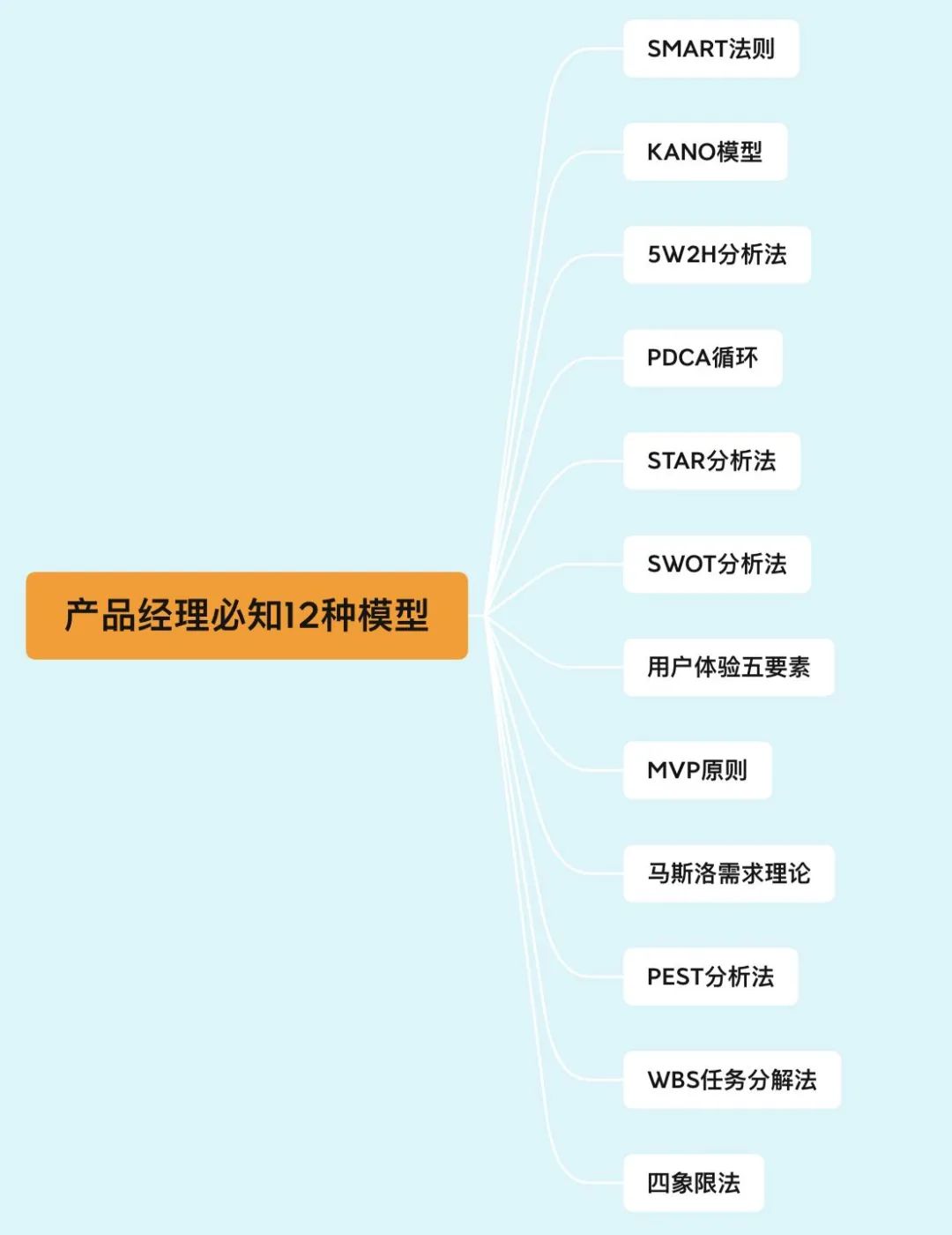 年薪50万的产品经理必懂的12个思维模型