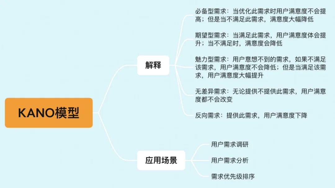 年薪50万的产品经理必懂的12个思维模型