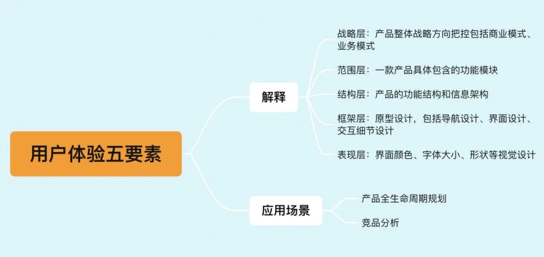 年薪50万的产品经理必懂的12个思维模型