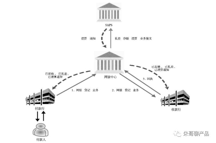 一文读懂网上支付跨行清算系统