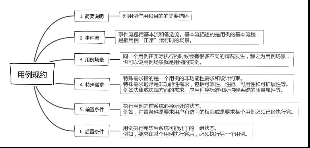 产品经理必备技能之「UML用例图」，附8张优质实例图！