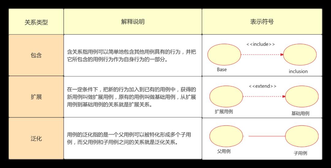 产品经理必备技能之「UML用例图」，附8张优质实例图！