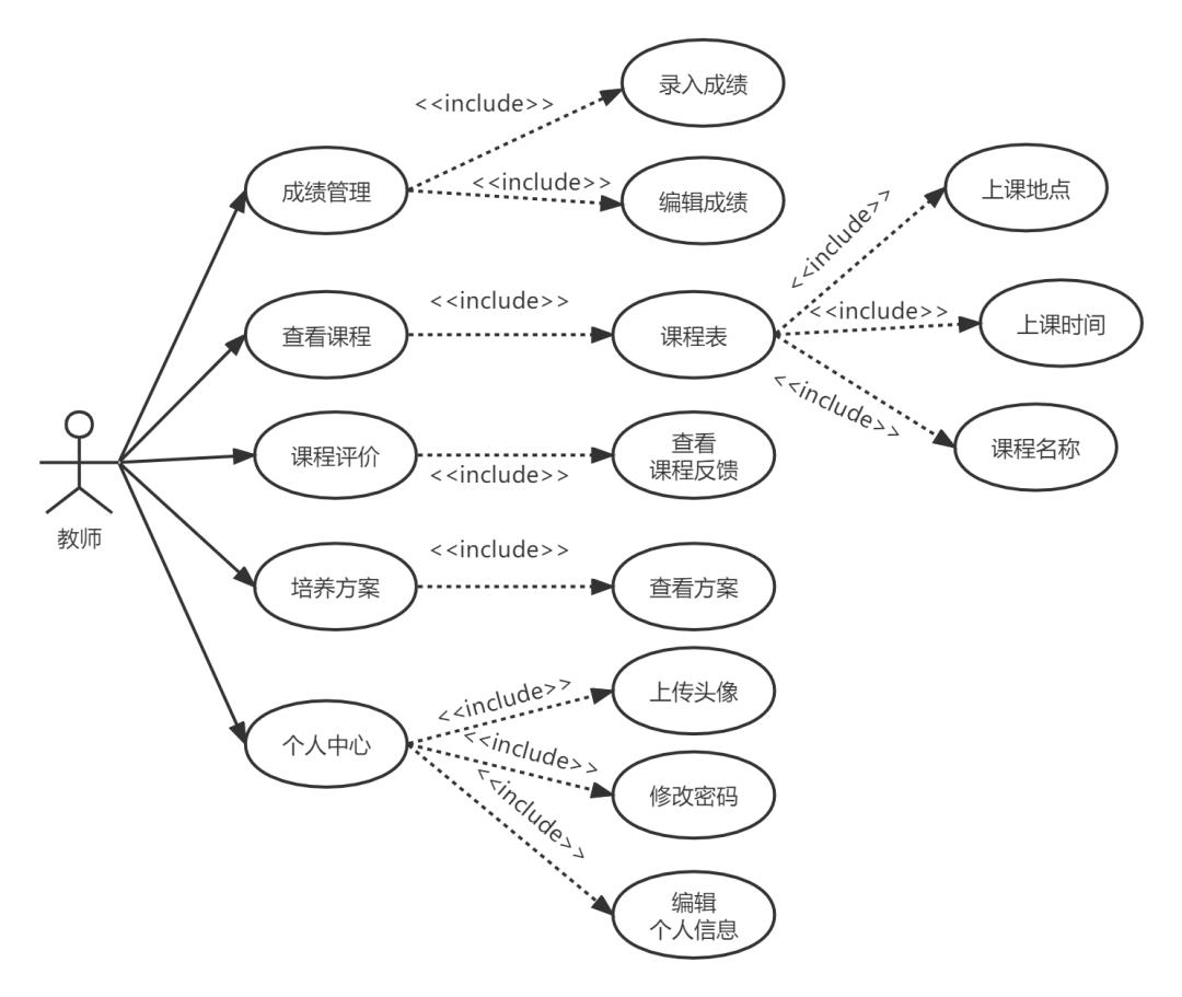 产品经理必备技能之「UML用例图」，附8张优质实例图！