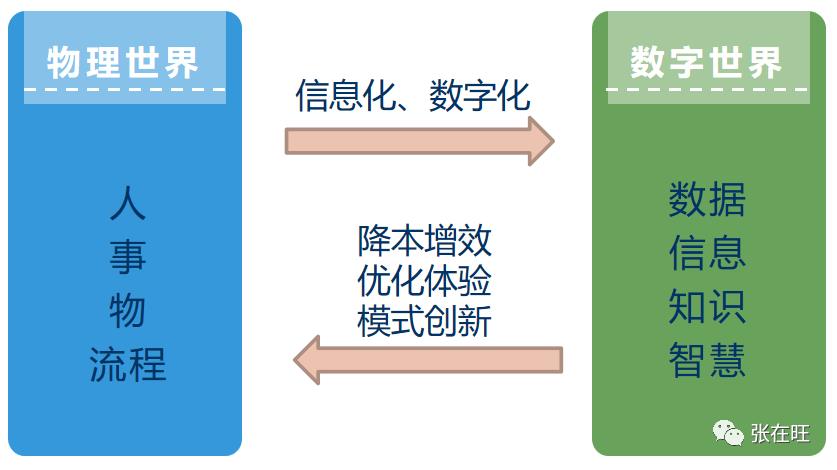 向华为学数字化转型（1）