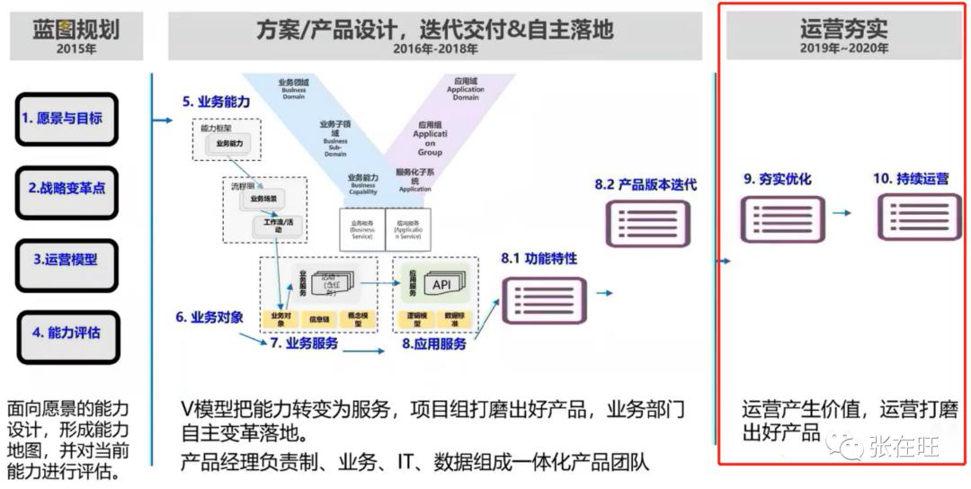 向华为学数字化转型（1）